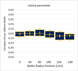3s-LatticeParameter(AcrossWafer)