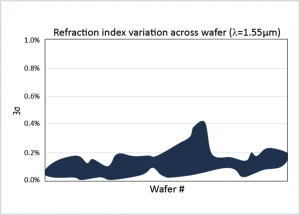 3s-RefractiveIndex (Wafer)