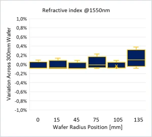 3s-RefractiveIndex(AcrossWafer)